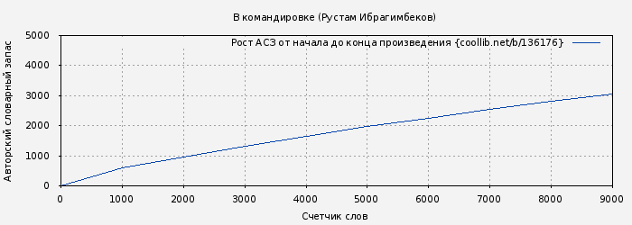 Рост АСЗ книги № 136176: В командировке (Рустам Ибрагимбеков)