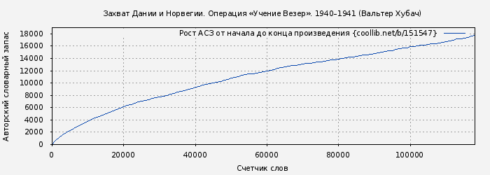 Рост АСЗ книги № 151547: Захват Дании и Норвегии. Операция «Учение Везер». 1940–1941 (Вальтер Хубач)