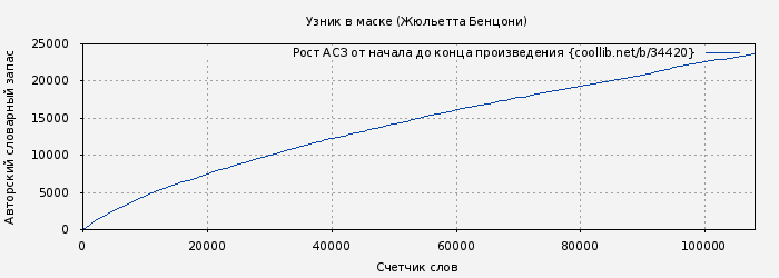 Рост АСЗ книги № 34420: Узник в маске (Жюльетта Бенцони)