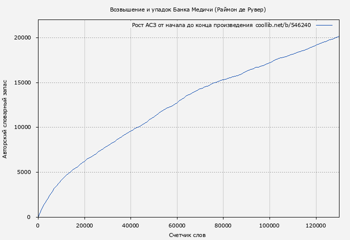 Рост АСЗ книги № 546240: Возвышение и упадок Банка Медичи (Раймон де Рувер)
