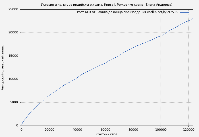 Рост АСЗ книги № 597515: История и культура индийского храма. Книга I. Рождение храма (Елена Андреева)