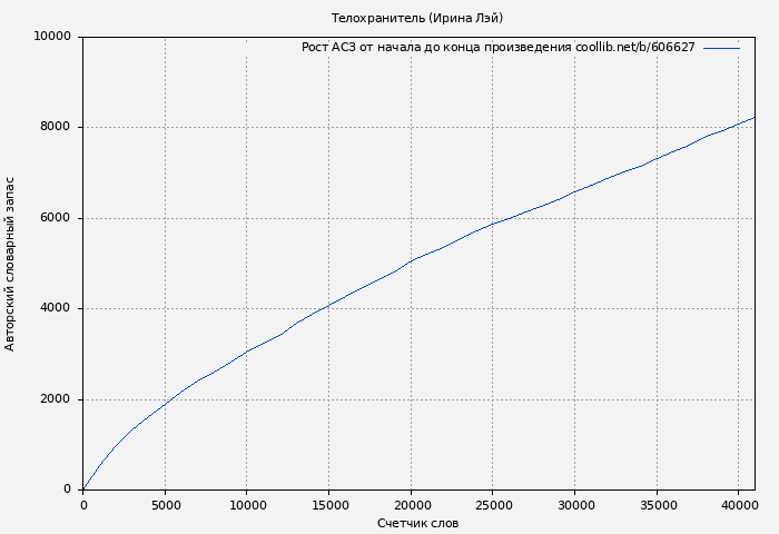 Рост АСЗ книги № 606627: Телохранитель (Ирина Лэй)