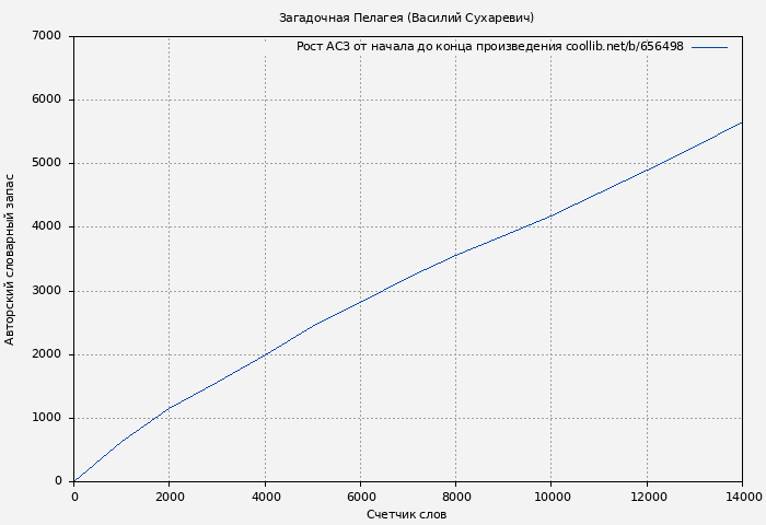 Рост АСЗ книги № 656498: Загадочная Пелагея (Василий Сухаревич)
