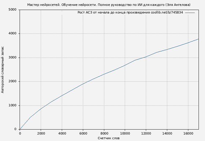Рост АСЗ книги № 745834: Мастер нейросетей. Обучение нейросети. Полное руководство по ИИ для каждого (Эля Ангелова)