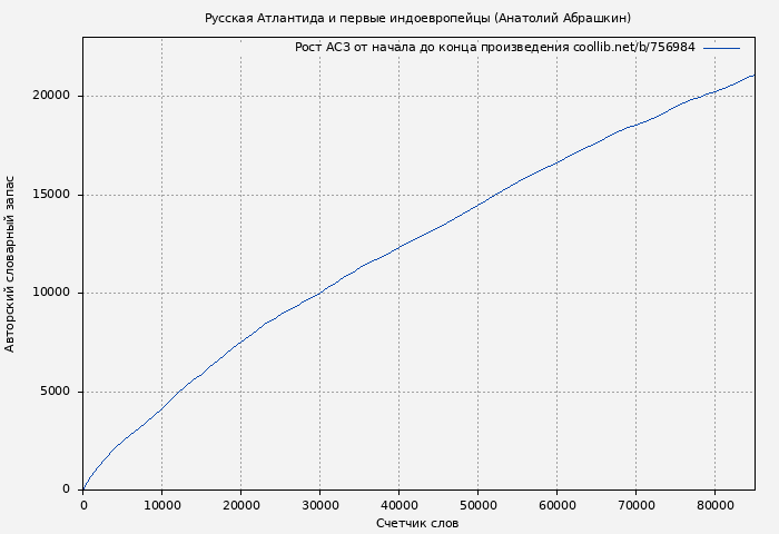 Рост АСЗ книги № 756984: Русская Атлантида и первые индоевропейцы (Анатолий Абрашкин)