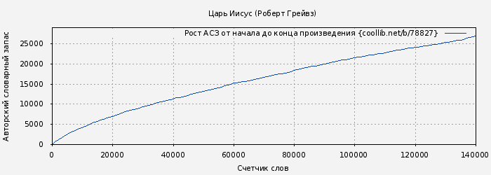 Рост АСЗ книги № 78827: Царь Иисус (Роберт Грейвз)