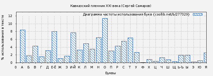 Диаграма использования букв книги № 277329: Кавказский пленник XXI века (Сергей Самаров)