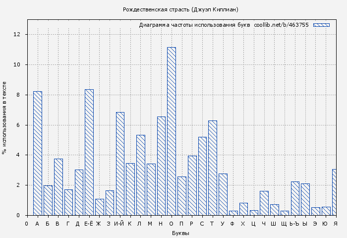 Диаграма использования букв книги № 463755: Рождественская страсть (Джуэл Киллиан)