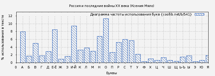 Диаграма использования букв книги № 541: Россия и последние войны ХХ века (Ксения Мяло)