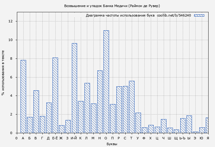 Диаграма использования букв книги № 546240: Возвышение и упадок Банка Медичи (Раймон де Рувер)