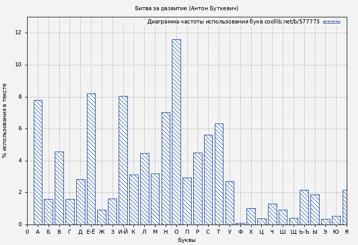 Диаграма использования букв книги № 577773: Битва за развитие (Антон Буткевич)