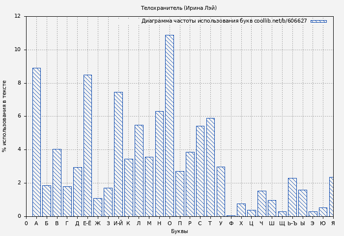 Диаграма использования букв книги № 606627: Телохранитель (Ирина Лэй)