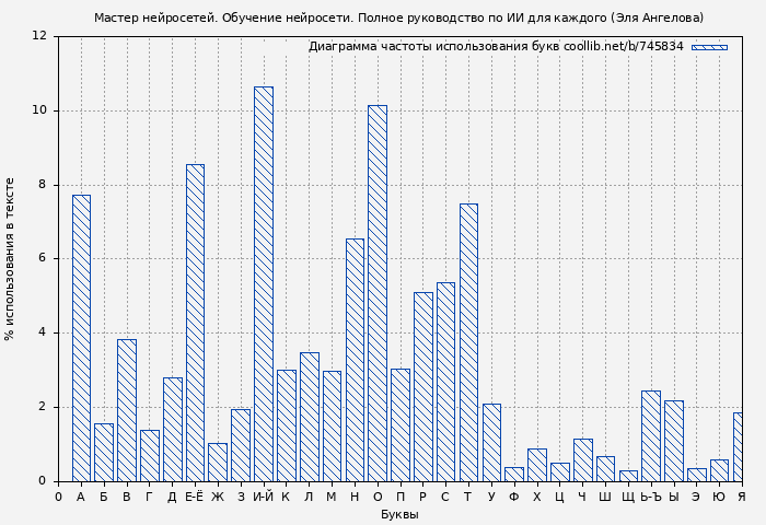 Диаграма использования букв книги № 745834: Мастер нейросетей. Обучение нейросети. Полное руководство по ИИ для каждого (Эля Ангелова)