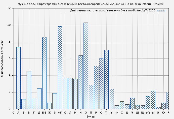 Диаграма использования букв книги № 748210: Музыка боли. Образ травмы в советской и восточноевропейской музыке конца XX века (Мария Чизмич)