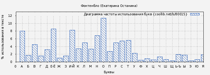 Диаграма использования букв книги № 80015: Фонтенбло (Екатерина Останина)