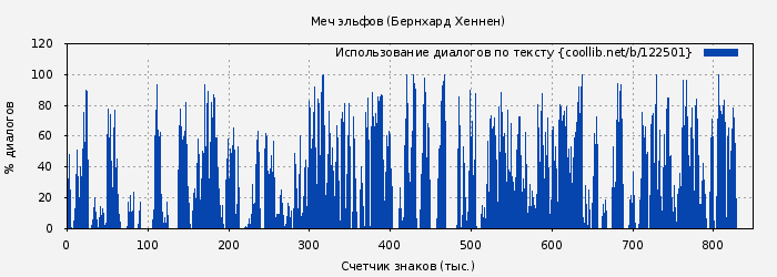 Использование диалогов по тексту книги № 122501: Меч эльфов (Бернхард Хеннен)