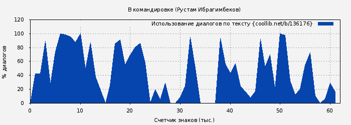 Использование диалогов по тексту книги № 136176: В командировке (Рустам Ибрагимбеков)