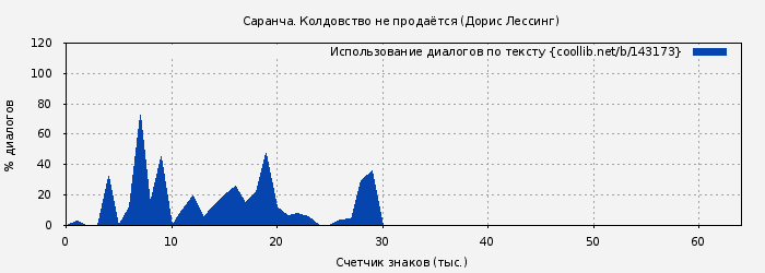 Использование диалогов по тексту книги № 143173: Саранча. Колдовство не продаётся (Дорис Лессинг)