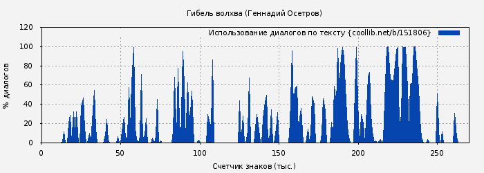 Использование диалогов по тексту книги № 151806: Гибель волхва (Геннадий Осетров)