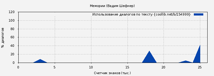 Использование диалогов по тексту книги № 154999: Мемории (Вадим Шефнер)
