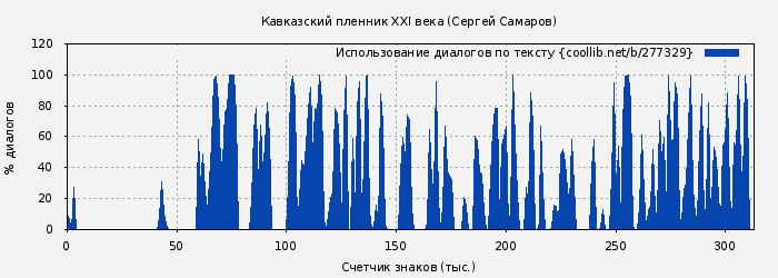 Использование диалогов по тексту книги № 277329: Кавказский пленник XXI века (Сергей Самаров)