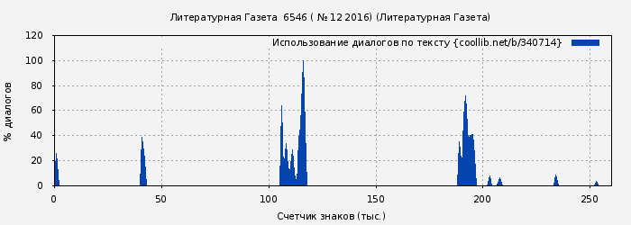 Использование диалогов по тексту книги № 340714: Литературная Газета  6546 ( № 12 2016) (Литературная Газета)