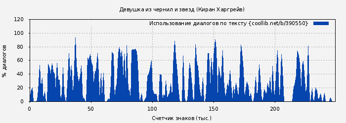 Использование диалогов по тексту книги № 390550: Девушка из чернил и звезд (Киран Харгрейв)