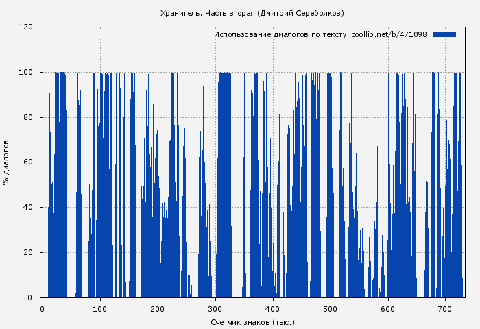 Использование диалогов по тексту книги № 471098: Хранитель. Часть вторая (Дмитрий Серебряков)