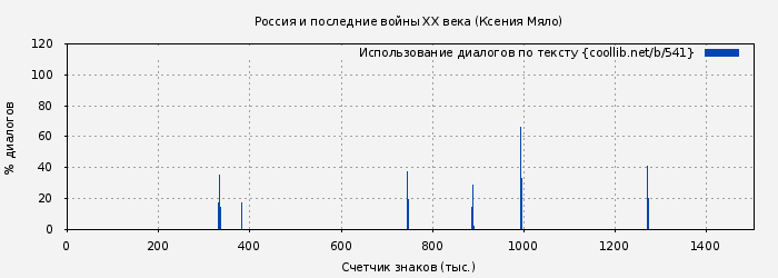 Использование диалогов по тексту книги № 541: Россия и последние войны ХХ века (Ксения Мяло)