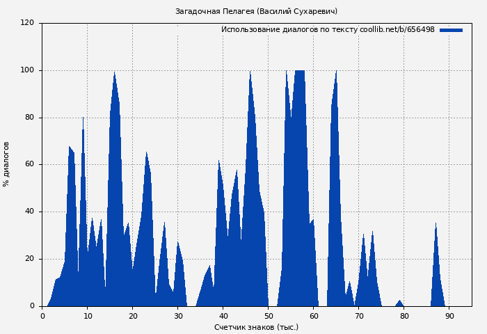 Использование диалогов по тексту книги № 656498: Загадочная Пелагея (Василий Сухаревич)