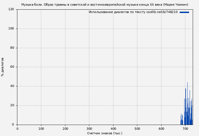 Использование диалогов по тексту книги № 748210: Музыка боли. Образ травмы в советской и восточноевропейской музыке конца XX века (Мария Чизмич)