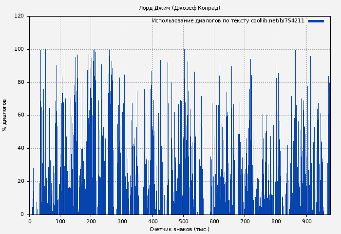 Использование диалогов по тексту книги № 754211: Лорд Джим (Джозеф Конрад)