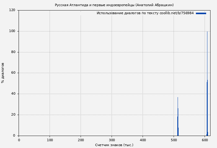 Использование диалогов по тексту книги № 756984: Русская Атлантида и первые индоевропейцы (Анатолий Абрашкин)