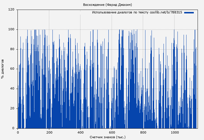 Использование диалогов по тексту книги № 788315: Восхождение (Фарид Джасим)