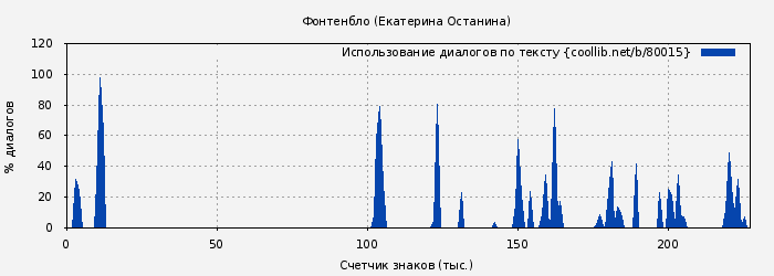 Использование диалогов по тексту книги № 80015: Фонтенбло (Екатерина Останина)