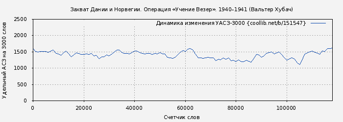Удельный АСЗ-3000 книги № 151547: Захват Дании и Норвегии. Операция «Учение Везер». 1940–1941 (Вальтер Хубач)