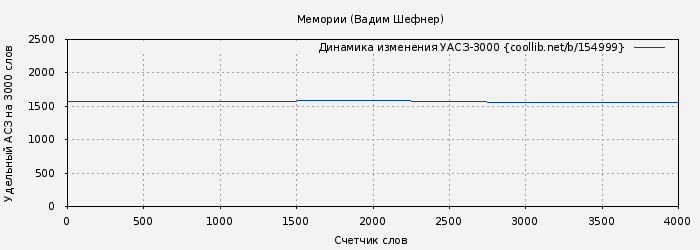 Удельный АСЗ-3000 книги № 154999: Мемории (Вадим Шефнер)