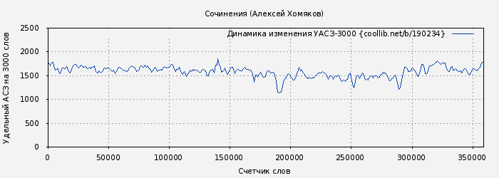 Удельный АСЗ-3000 книги № 190234: Сочинения (Алексей Хомяков)