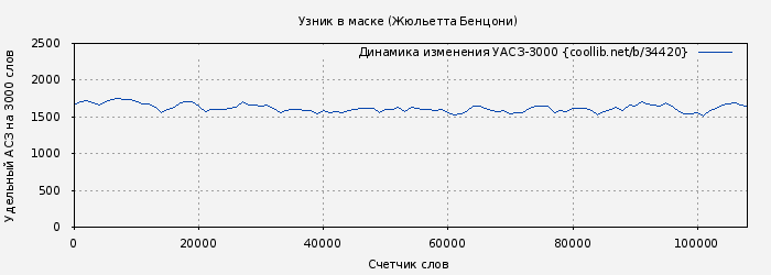 Удельный АСЗ-3000 книги № 34420: Узник в маске (Жюльетта Бенцони)