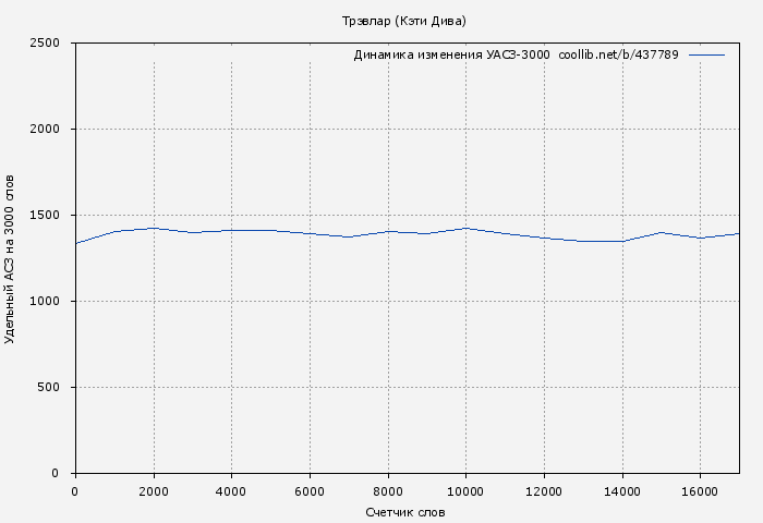Удельный АСЗ-3000 книги № 437789: Трэвлар (Кэти Дива)