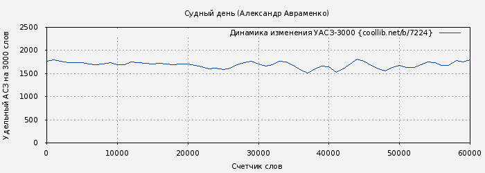 Удельный АСЗ-3000 книги № 7224: Судный день (Александр Авраменко)