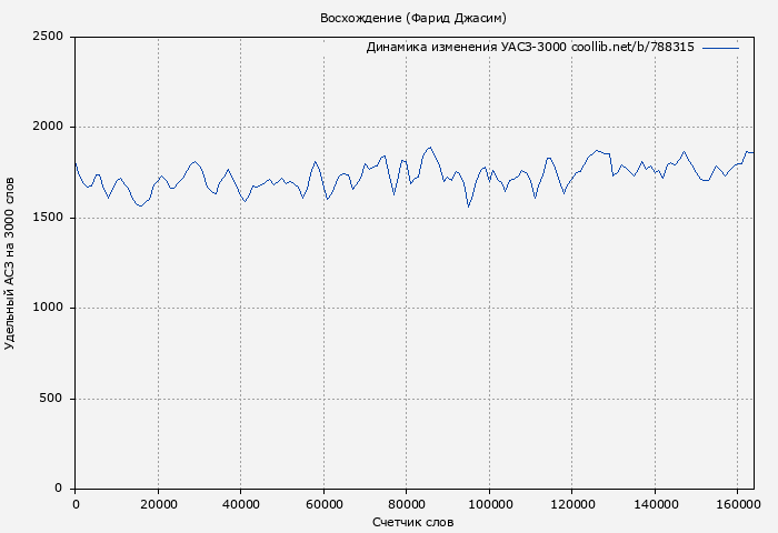 Удельный АСЗ-3000 книги № 788315: Восхождение (Фарид Джасим)
