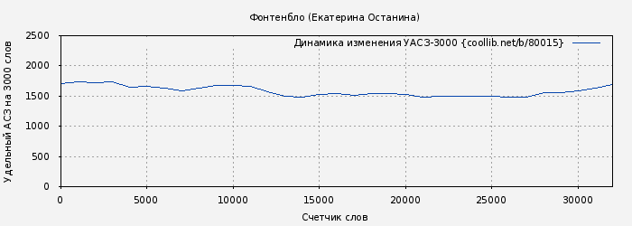 Удельный АСЗ-3000 книги № 80015: Фонтенбло (Екатерина Останина)