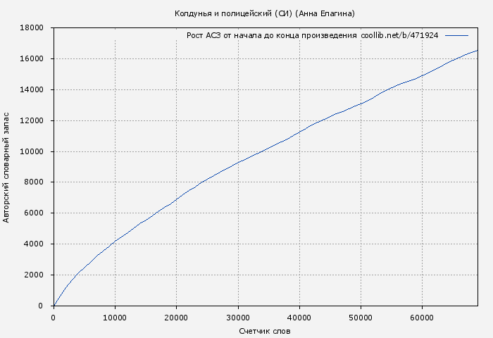 Рост АСЗ книги № 471924: Колдунья и полицейский (СИ) (Анна Елагина)