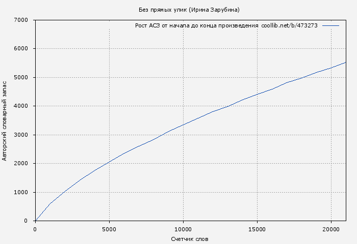 Рост АСЗ книги № 473273: Без прямых улик (Ирина Зарубина)