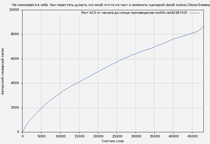 Рост АСЗ книги № 587437: Не сомневайся в себе. Как перестать думать «со мной что-то не так» и изменить сценарий своей жизни (Лиза Оливера)