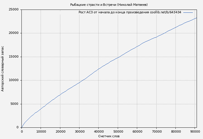 Рост АСЗ книги № 643434: Рыбацкие страсти и Встречи (Николай Матвеев)