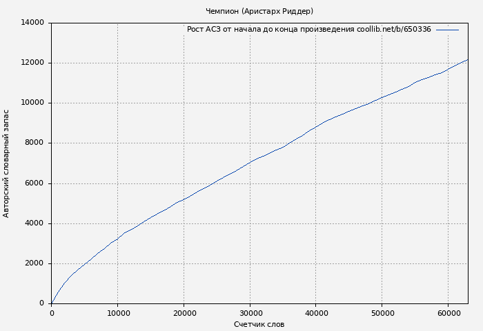 Рост АСЗ книги № 650336: Чемпион (Аристарх Риддер)