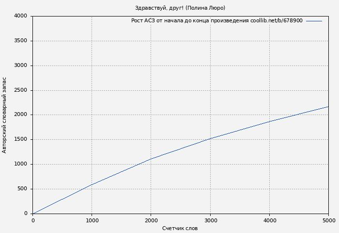 Рост АСЗ книги № 678900: Здравствуй, друг! (Полина Люро)