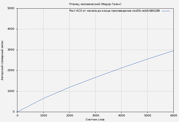 Рост АСЗ книги № 684289: Птенец человеческий (Федор Галич)